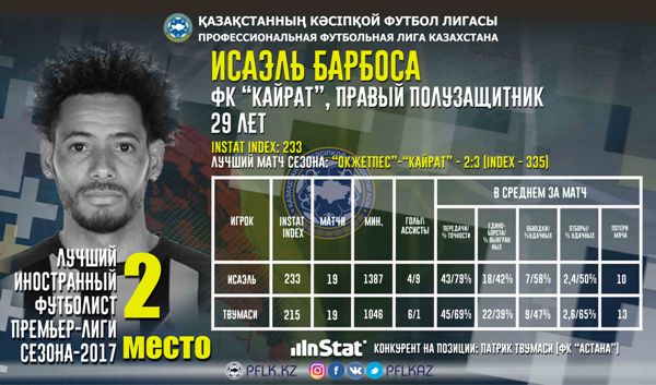 Лучшие иностранцы первой части сезона Премьер-Лиги по версии InStat