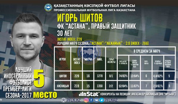 Лучшие иностранцы первой части сезона Премьер-Лиги по версии InStat