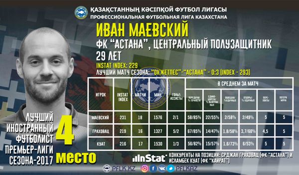 Лучшие иностранцы первой части сезона Премьер-Лиги по версии InStat