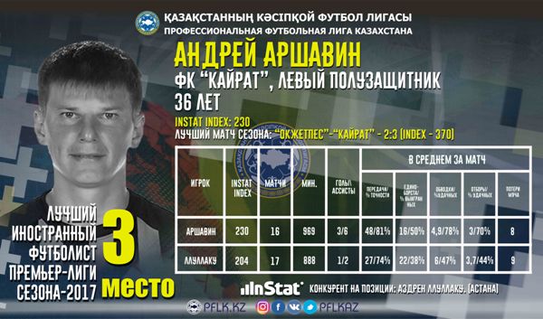 Лучшие иностранцы первой части сезона Премьер-Лиги по версии InStat