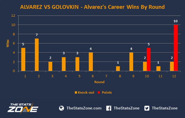 Статистическая инфографика к бою Головкин — Альварес