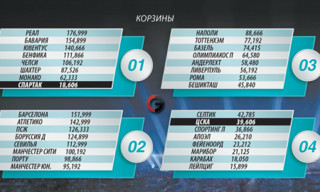 Обидчик «Астаны» — в четвертой корзине при жеребьевке группового этапа Лиги Чемпионов