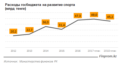 Во сколько профессиональные спортсмены обходятся государству
