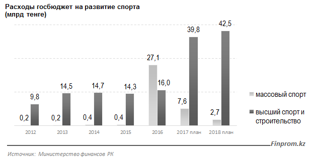 Во сколько профессиональные спортсмены обходятся государству