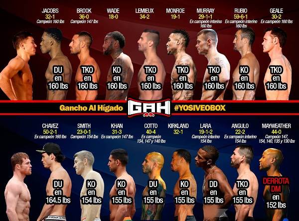 СМИ представили инфографику последних соперников Головкина и Альвареса