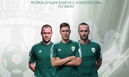Тройка лучших игроков «Атырау» в матче с «Окжетпесом» по версии Instat