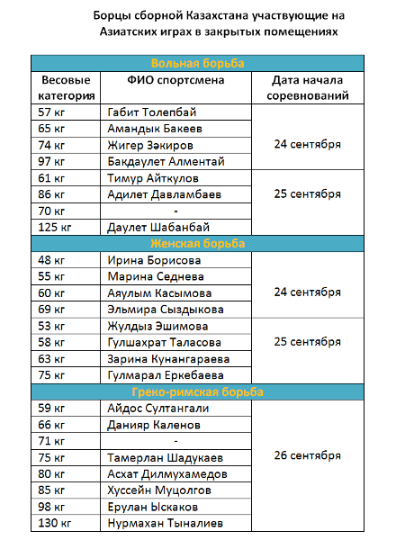 Объявлен состав сборной Казахстана на Азиатские игры в закрытых помещениях