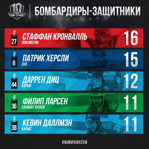 Диц и Даллмэн — в ТОП-5 самых результативных защитников КХЛ