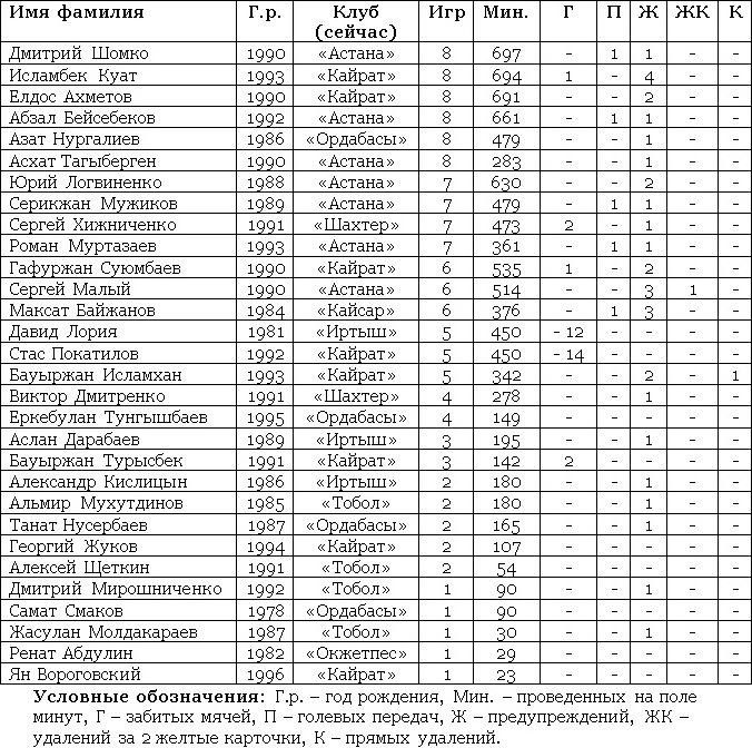 Сборная Казахстана. Назло антирекордам