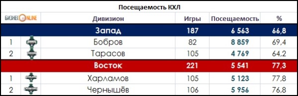 Как посещают матчи «Барыса» в этом сезоне КХЛ