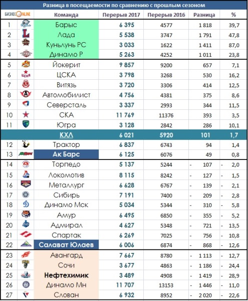 Как посещают матчи «Барыса» в этом сезоне КХЛ