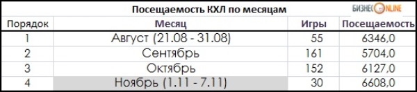 Как посещают матчи «Барыса» в этом сезоне КХЛ