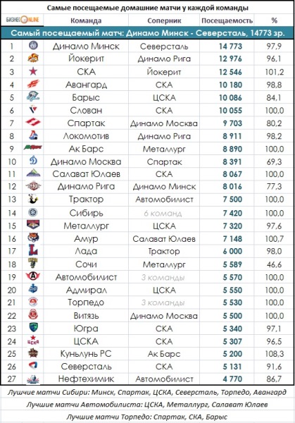 Как посещают матчи «Барыса» в этом сезоне КХЛ