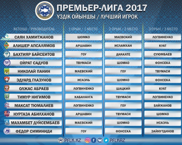 ПФЛК назвала лучшего футболиста Премьер-Лиги-2017