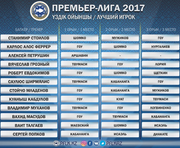 ПФЛК назвала лучшего футболиста Премьер-Лиги-2017