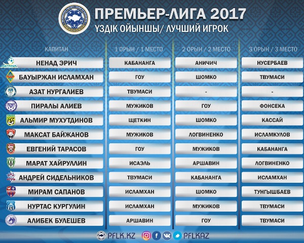 ПФЛК назвала лучшего футболиста Премьер-Лиги-2017