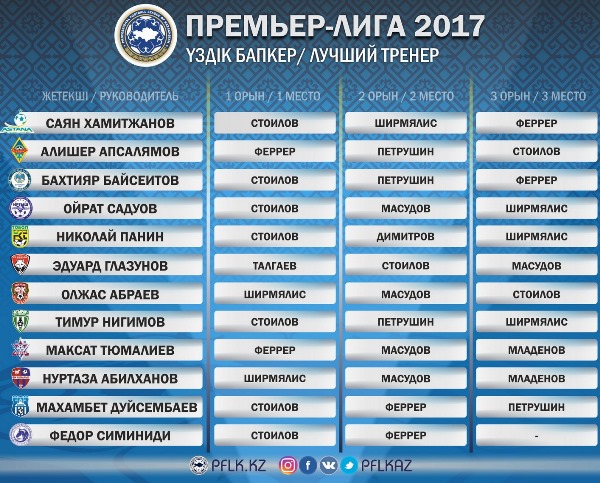 ПФЛК объявила имя лучшего тренера Премьер-Лиги-2017