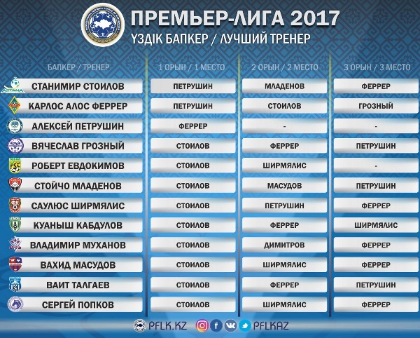 ПФЛК объявила имя лучшего тренера Премьер-Лиги-2017