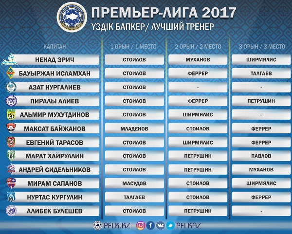 ПФЛК объявила имя лучшего тренера Премьер-Лиги-2017