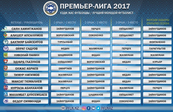 ПФЛК назвала победителя в номинациях «Открытие сезона» и «Лучший молодой игрок Премьер-Лиги-2017»