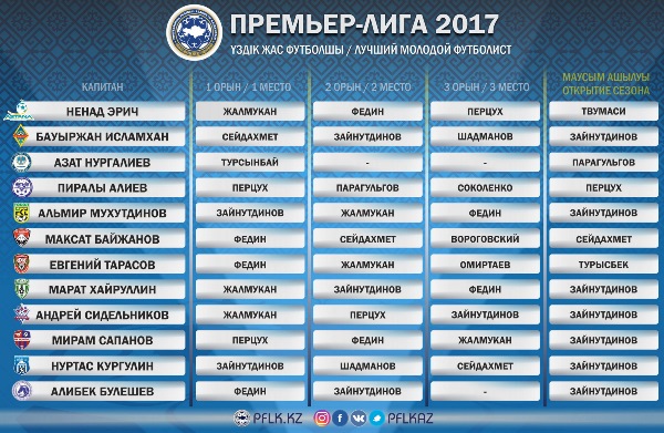 ПФЛК назвала победителя в номинациях «Открытие сезона» и «Лучший молодой игрок Премьер-Лиги-2017»