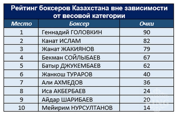 Головкин сменил Жакиянова на вершине ТОП-10 лучших боксеров P4P Казахстана