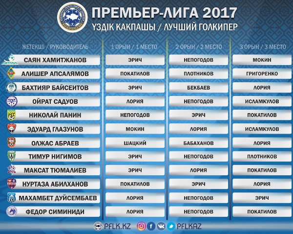 Назван лучший вратарь Премьер-Лиги-2017