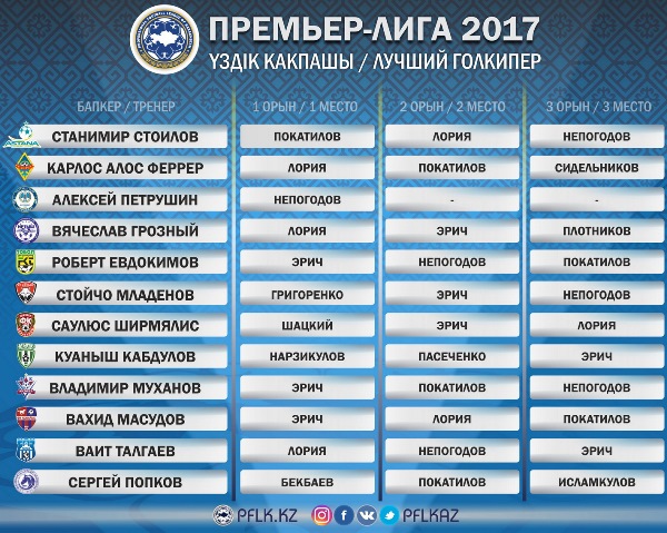 Назван лучший вратарь Премьер-Лиги-2017