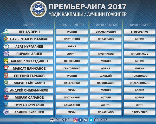 Назван лучший вратарь Премьер-Лиги-2017