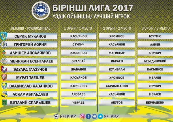 Объявлен лучший игрок Первой лиги