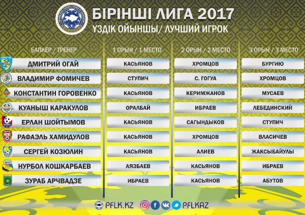 Объявлен лучший игрок Первой лиги