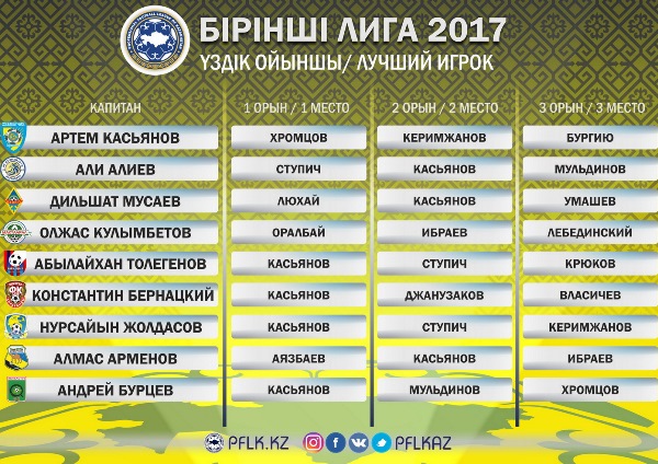 Объявлен лучший игрок Первой лиги