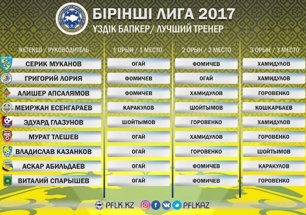 ПФЛК объявила лучшего тренера Первой лиги