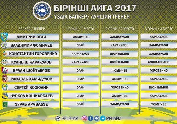 ПФЛК объявила лучшего тренера Первой лиги