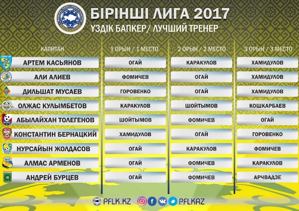 ПФЛК объявила лучшего тренера Первой лиги