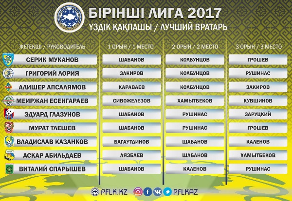 Назван лучший вратарь Первой лиги-2017