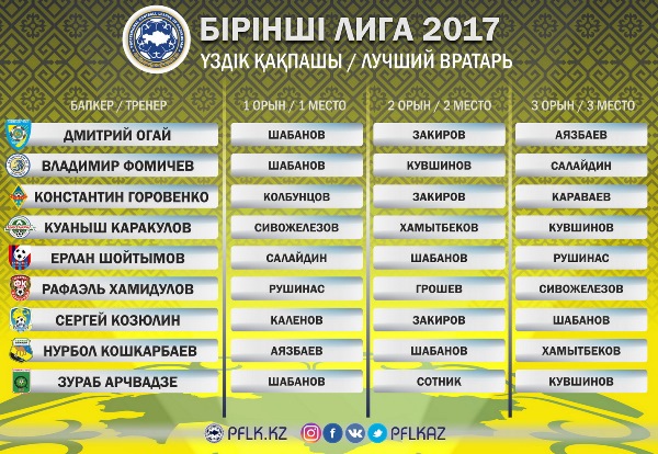 Назван лучший вратарь Первой лиги-2017