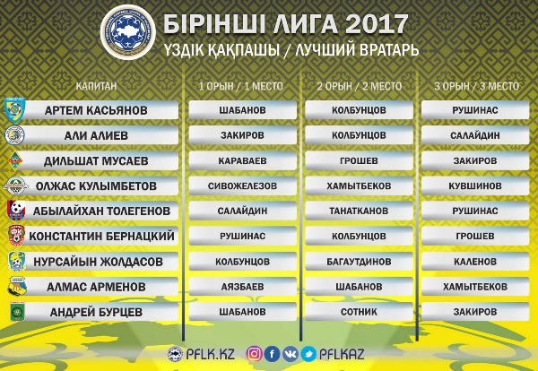 Назван лучший вратарь Первой лиги-2017