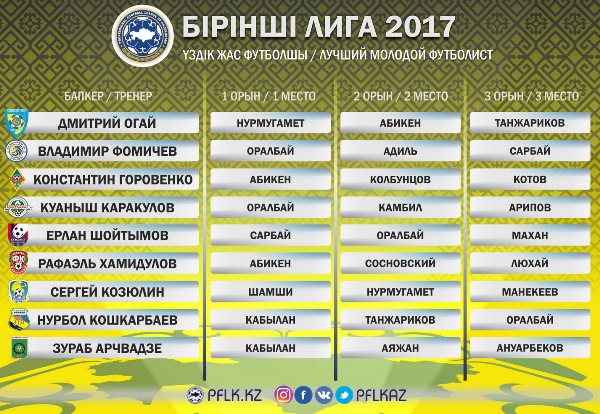 ПФЛК объявила имя лучшего молодого игрока Первой лиги-2017