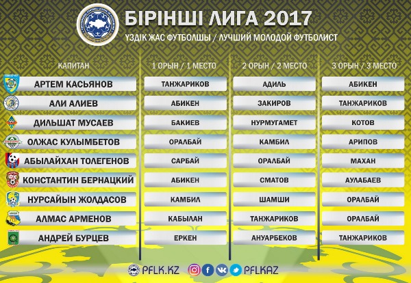 ПФЛК объявила имя лучшего молодого игрока Первой лиги-2017