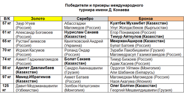 Определились победители международного турнира в Таразе