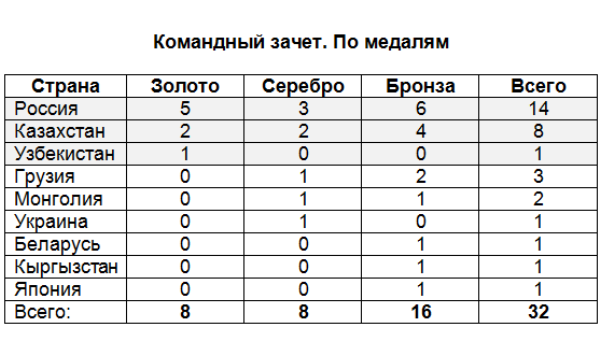 Определились победители международного турнира в Таразе