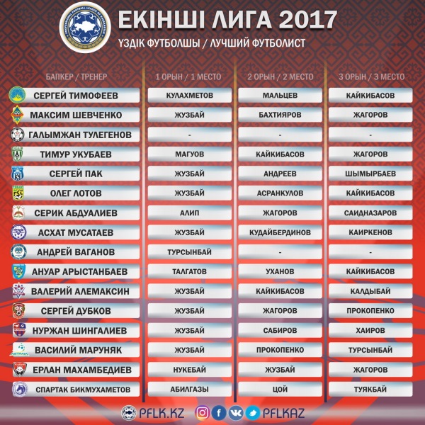 Объявлен лучший игрок Второй лиги-2017