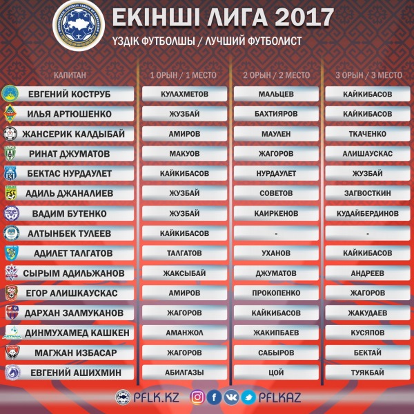 Объявлен лучший игрок Второй лиги-2017