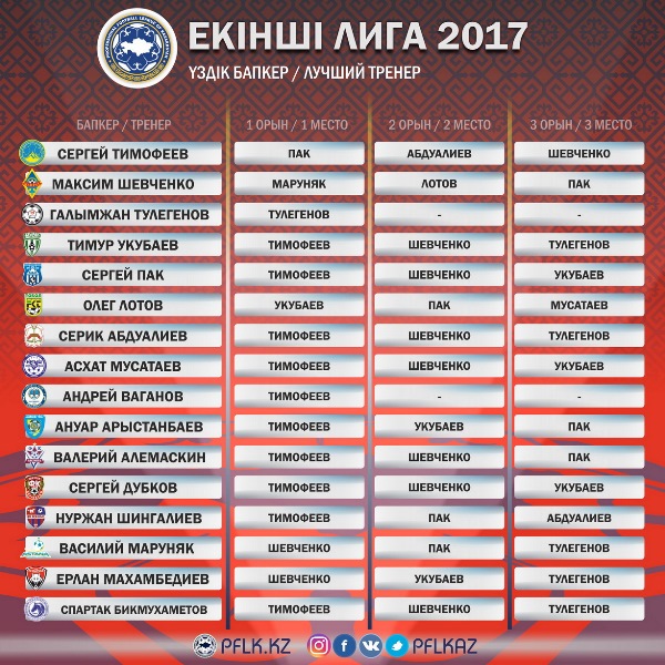 ПФЛК назвала имя лучшего тренера Второй лиги-2017