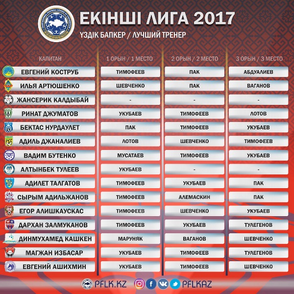 ПФЛК назвала имя лучшего тренера Второй лиги-2017