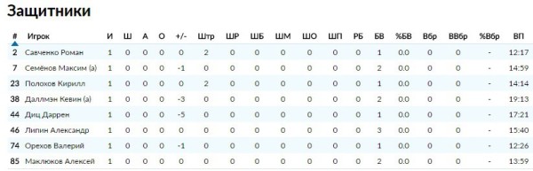 Диц закончил матч с «Локомотивом» с полезностью «-5»