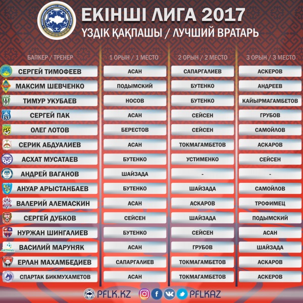 Назван победитель в номинации «Лучший вратарь Второй лиги-2017»