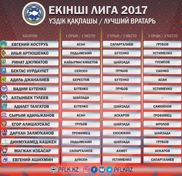 Назван победитель в номинации «Лучший вратарь Второй лиги-2017»