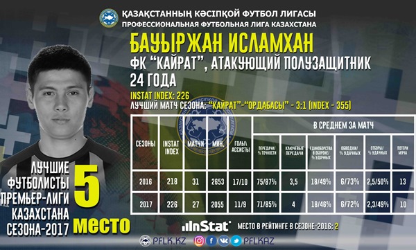 Названы лучшие казахстанцы в Премьер-Лиге-2017 по версии Instat
